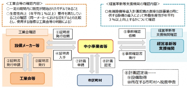 認定フロー