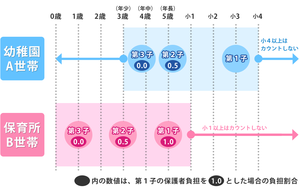 多子世帯の保育料の軽減についての図です