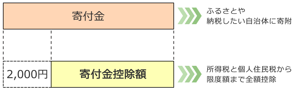 ふるさと納税の仕組みの図です