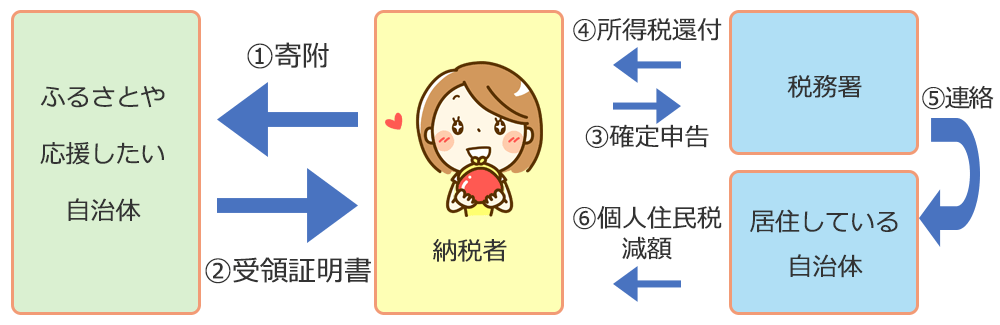 寄附金控除の流れの図です